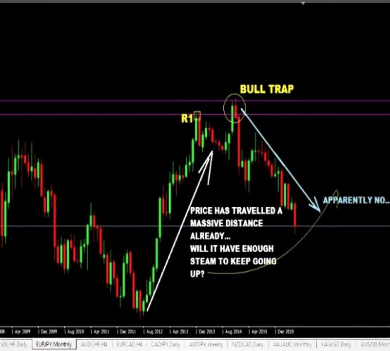 Dấu hiệu nhận biết bull trap