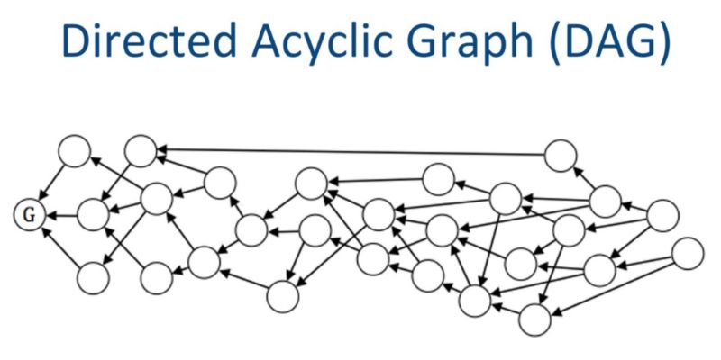 Directed Acyclic Graph là gì? Ưu nhược điểm của DAG