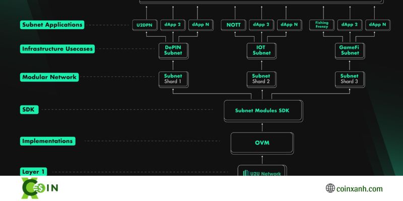 kiến trúc mạng con u2u