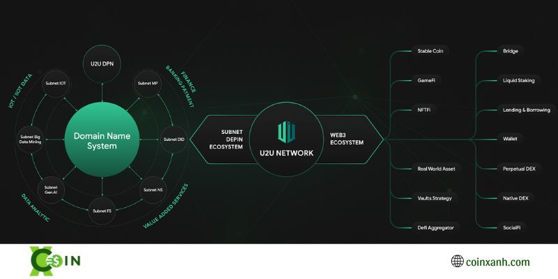 Tokenomics của U2U Network